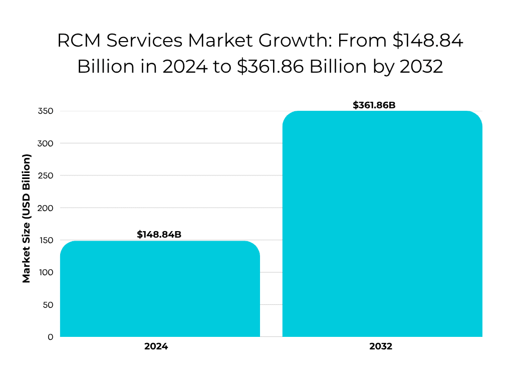 rcm service market growth
