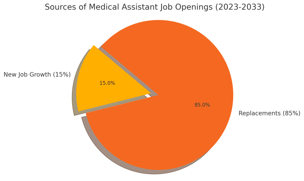 clinical medical vs medical assistant graph