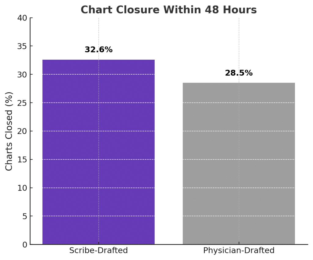chart within 48 hours