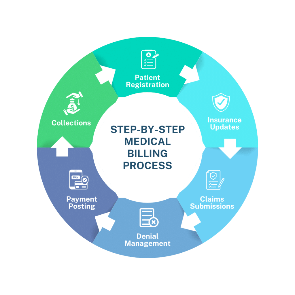 step by step billing process