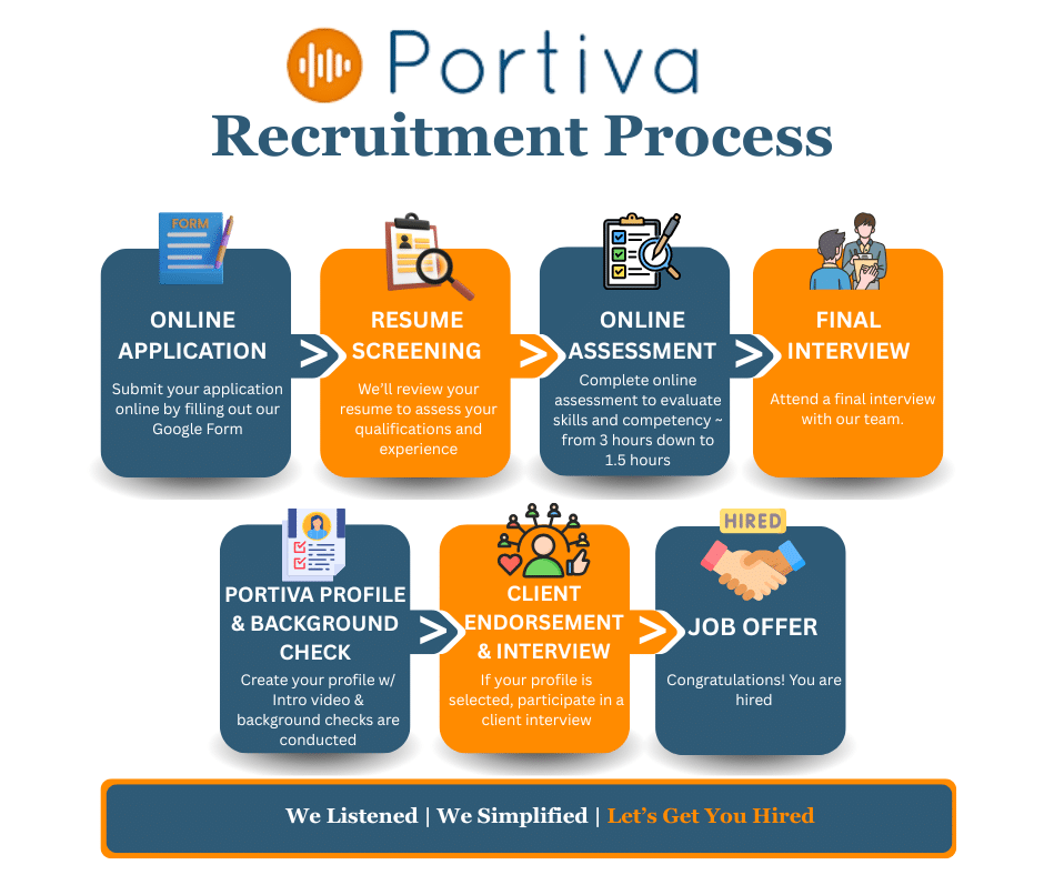 Recruitment process overview